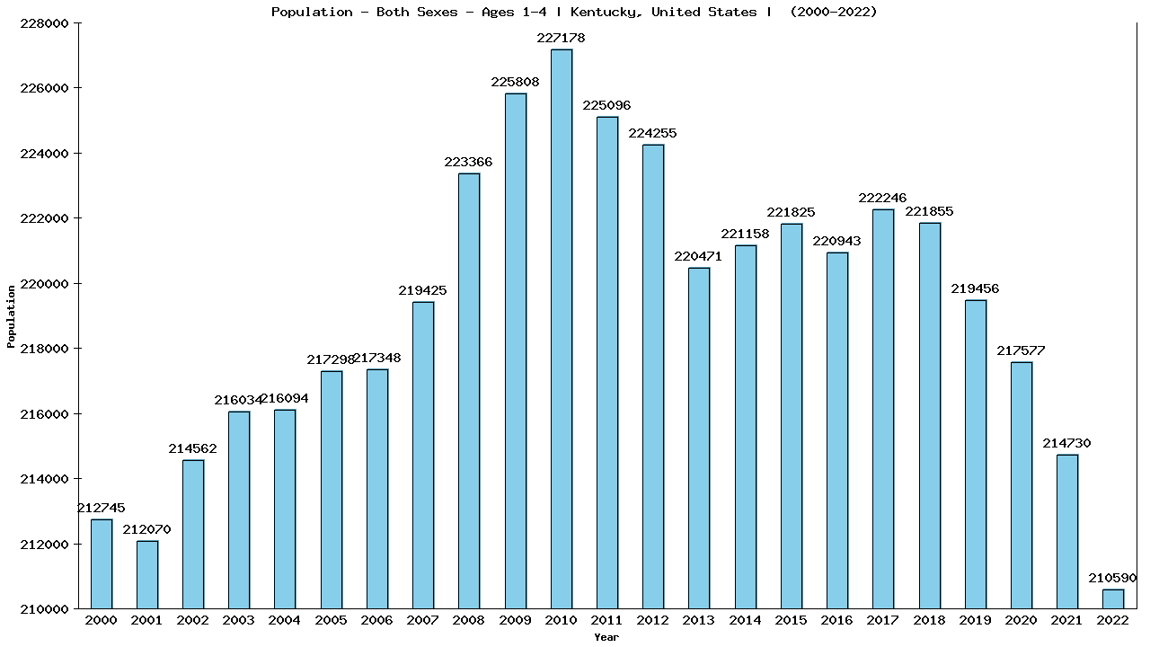 Graph showing Populalation - Pre-schooler - Aged 1-4 - [2000-2022] | Kentucky, United-states